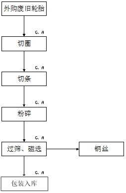 轮胎破碎机磨胶粒机生产线是个环保的绿色产业项目