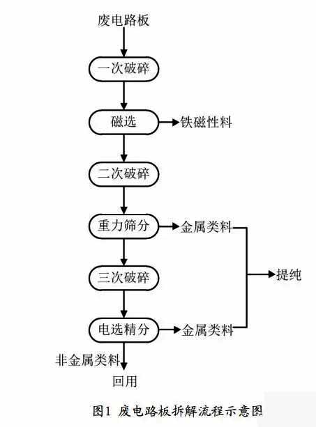 线路板粉碎机分离机响应废电路板回收工艺和再生加工处理技术
