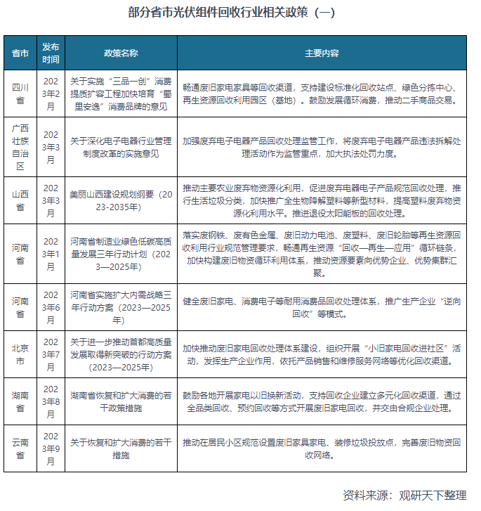 部分省市光伏组件回收行业相关政策！快来看看有你城市吗？