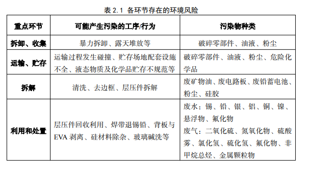 废旧太阳能光伏板回收主要处理技术及环境风险一览！