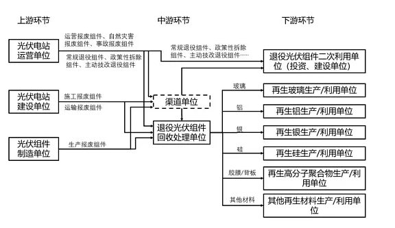 2030年我国光伏领域 预计退役组件累计达到424万吨！